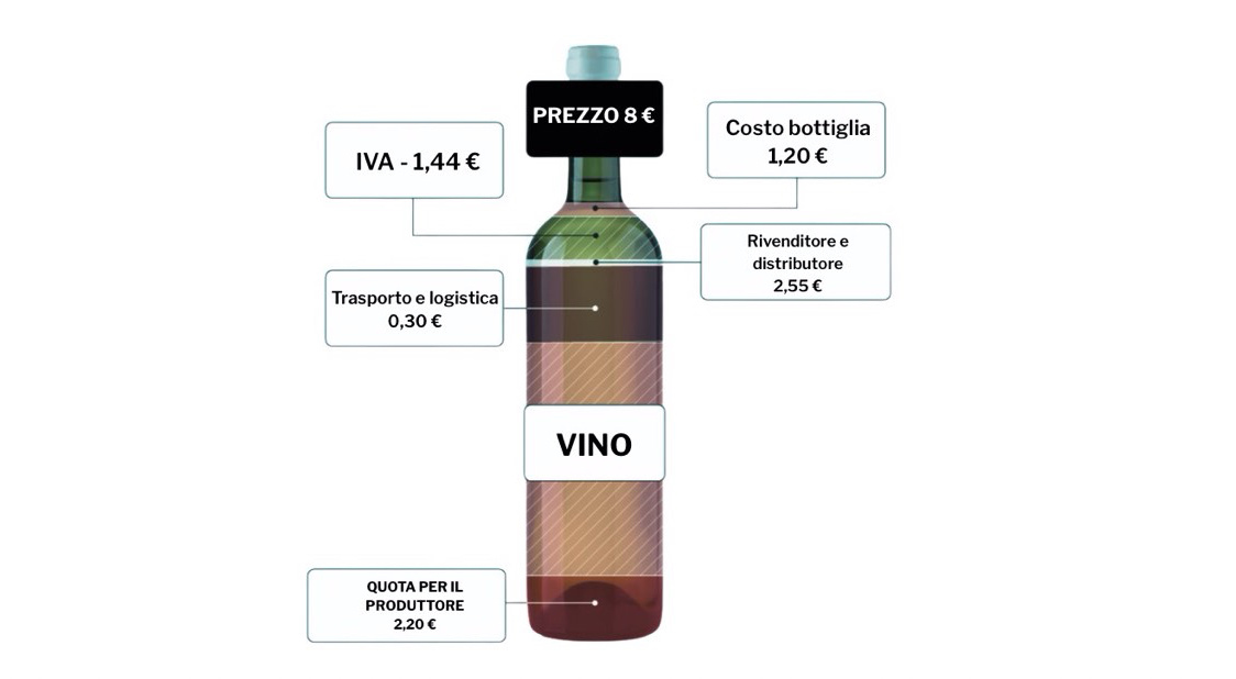 A chi vanno i tuoi soldi quando compri una bottiglia di vino da 8 €